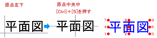 テンキーの数字のキー配列と原点位置が対応