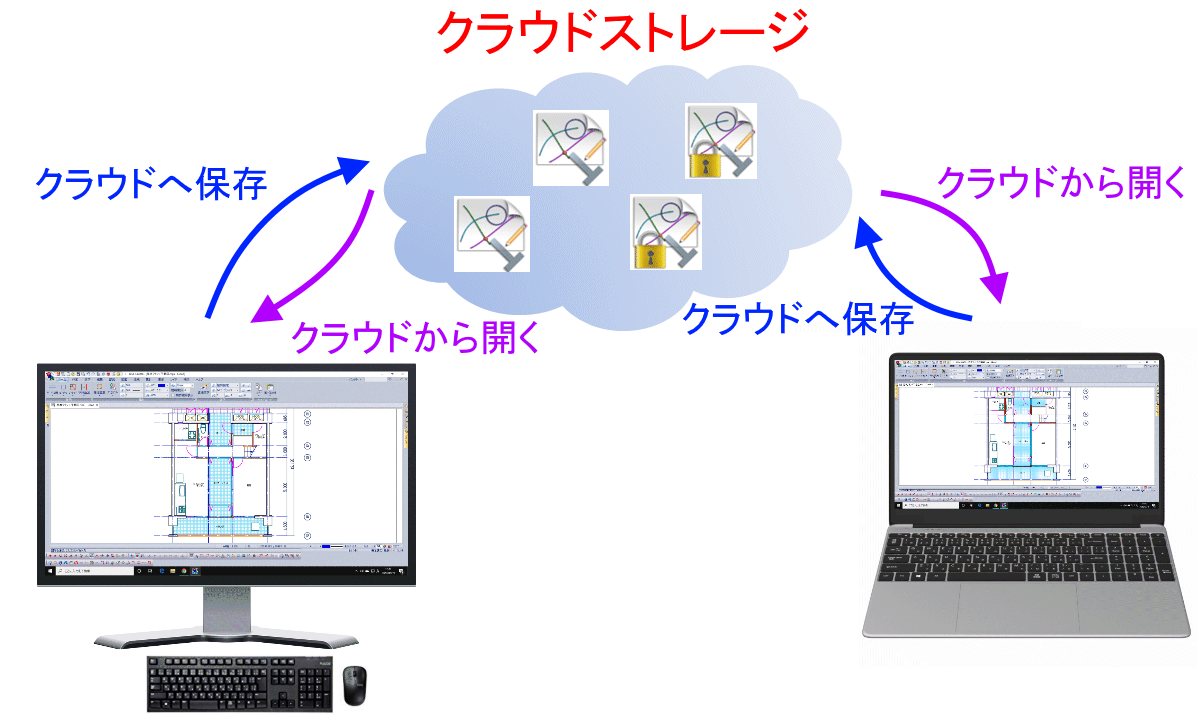 「クラウドへ保存、クラウドから開く」