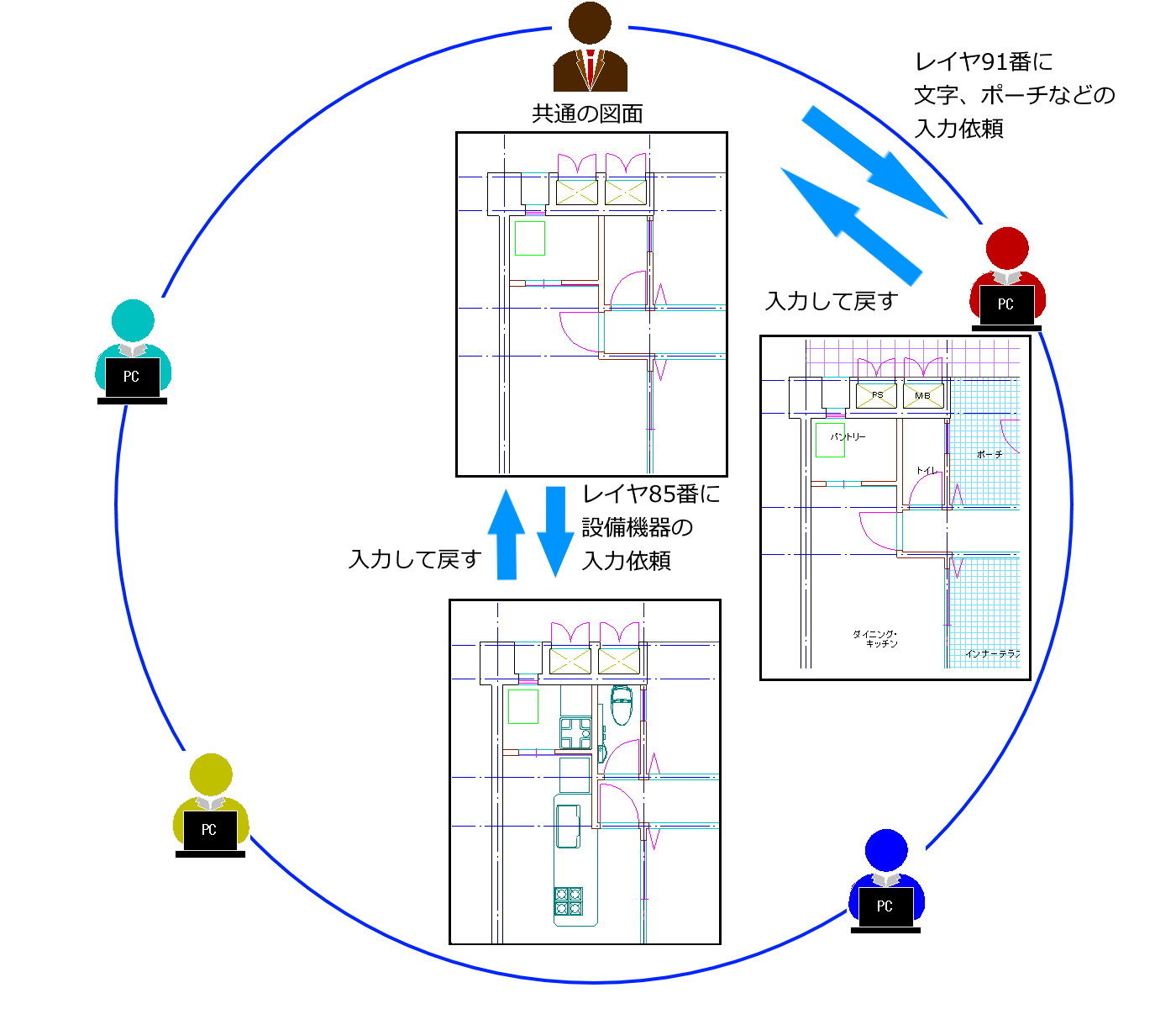 複数のメンバーで作業する場合