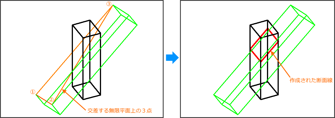 交差する無限平面