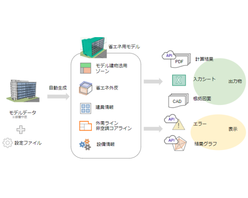 省エネモデル建物法