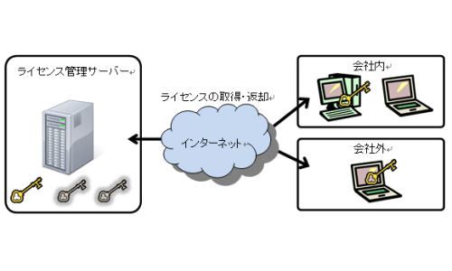 ライセンスの自動取得／返却