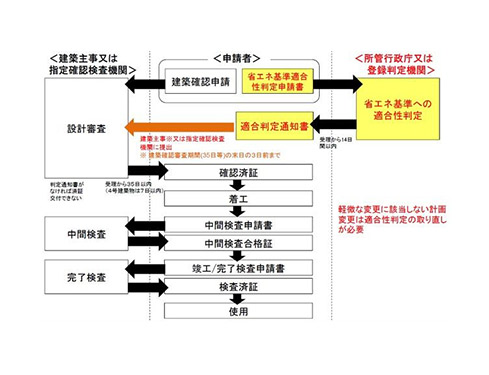 省エネ適判を受ける（モデル建物法）